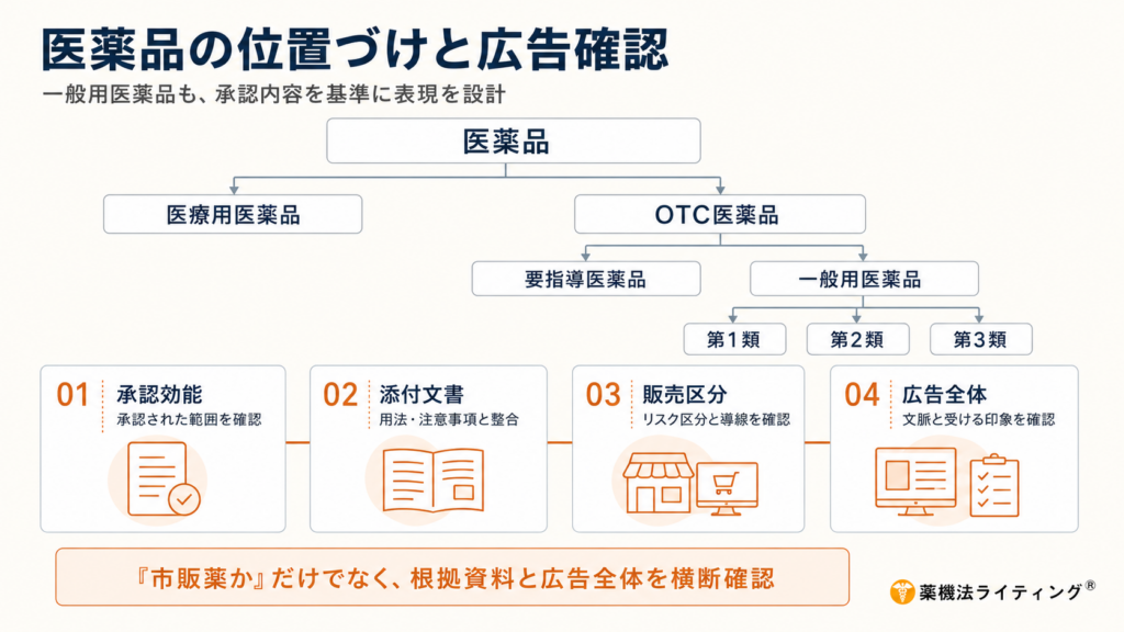 医薬品を「医療用医薬品」と「OTC医薬品」に分類し、OTC医薬品を「要指導医薬品」と「一般用医薬品」、さらに一般用医薬品を第1類・第2類・第3類に整理した図。広告制作では、承認効能、添付文書、販売区分、広告全体の印象を横断して確認することを示している。