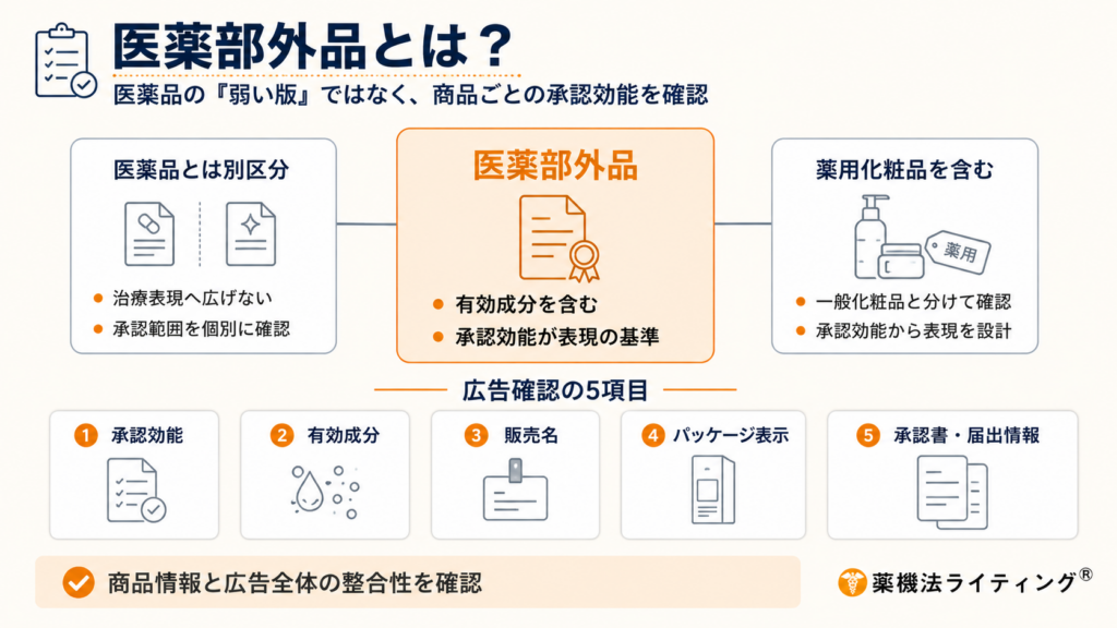 「医薬部外品とは?」をテーマに、医薬部外品は医薬品の弱い版ではなく、商品ごとの承認効能を基準に広告表現を確認することを示した図解。医薬品とは別区分であること、薬用化粧品を含むことを整理し、承認効能、有効成分、販売名、パッケージ表示、承認書・届出情報の5項目を確認対象として紹介している。右下に「薬機法ライティング」のロゴを配置。