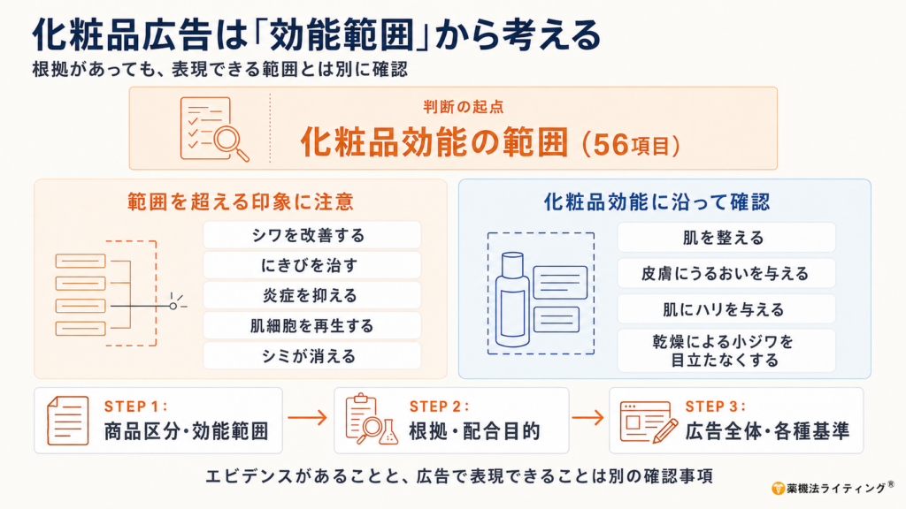 「化粧品広告は『効能範囲』から考える」をテーマに、化粧品効能56項目を判断の起点として、範囲を超える印象に注意した表現例と、化粧品効能に沿って確認する表現例を左右で比較。下部に「商品区分・効能範囲」「根拠・配合目的」「広告全体・各種基準」の3段階の確認フローを示した図解。
