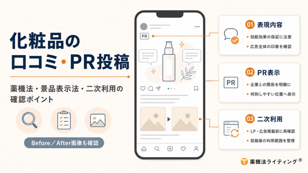 化粧品の口コミ・PR投稿で確認すべきポイントをまとめた図解。左側に「化粧品の口コミ・PR投稿」と「薬機法・景品表示法・二次利用の確認ポイント」の見出しを配置。中央には、PR表示や化粧品ボトル、Before／Afterを想定した2つの画像枠を含むSNS投稿画面のスマートフォンを描いている。右側には、「01 表現内容」「02 PR表示」「03 二次利用」の3つのカードが並び、効能効果を保証する印象、企業との関係が分かる表示、LPや広告への二次利用前の再確認などを示している。右下に「薬機法ライティング」のロゴを配置。