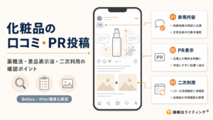 化粧品の口コミ・PR投稿で確認すべきポイントをまとめた図解。左側に「化粧品の口コミ・PR投稿」と「薬機法・景品表示法・二次利用の確認ポイント」の見出しを配置。中央には、PR表示や化粧品ボトル、Before/Afterを想定した2つの画像枠を含むSNS投稿画面のスマートフォンを描いている。右側には、「01 表現内容」「02 PR表示」「03 二次利用」の3つのカードが並び、効能効果を保証する印象、企業との関係が分かる表示、LPや広告への二次利用前の再確認などを示している。右下に「薬機法ライティング」のロゴを配置。