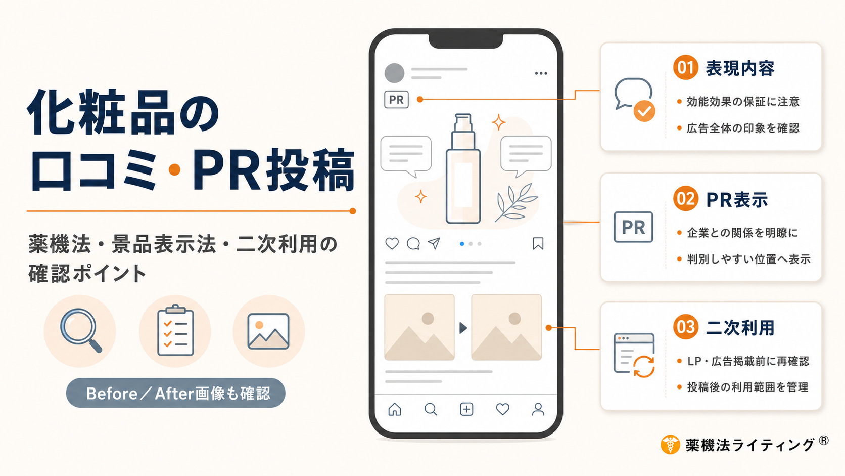 化粧品の口コミ・PR投稿で確認すべきポイントをまとめた図解。左側に「化粧品の口コミ・PR投稿」と「薬機法・景品表示法・二次利用の確認ポイント」の見出しを配置。中央には、PR表示や化粧品ボトル、Before/Afterを想定した2つの画像枠を含むSNS投稿画面のスマートフォンを描いている。右側には、「01 表現内容」「02 PR表示」「03 二次利用」の3つのカードが並び、効能効果を保証する印象、企業との関係が分かる表示、LPや広告への二次利用前の再確認などを示している。右下に「薬機法ライティング」のロゴを配置。