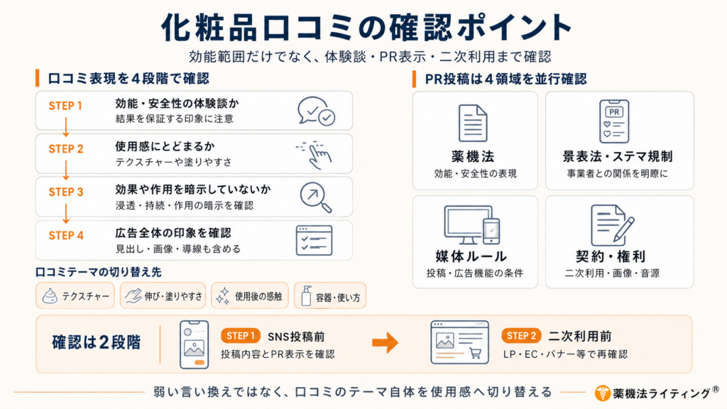 化粧品口コミの確認ポイントをまとめた法人向けインフォグラフィック。左側では、口コミ表現を「効能・安全性の体験談か」「使用感にとどまるか」「効果や作用を暗示していないか」「広告全体の印象」の4段階で確認する流れを示し、テクスチャーや塗りやすさ、使用後の感触、容器・使い方への訴求切り替え例を掲載。右側では、PR投稿について薬機法、景表法・ステマ規制、媒体ルール、契約・権利の4領域を並行して確認する必要性を説明している。下部には、SNS投稿前とLP・EC・バナーなどへの二次利用前の2段階で再確認する流れを示し、「弱い言い換えではなく、口コミのテーマ自体を使用感へ切り替える」とまとめている。