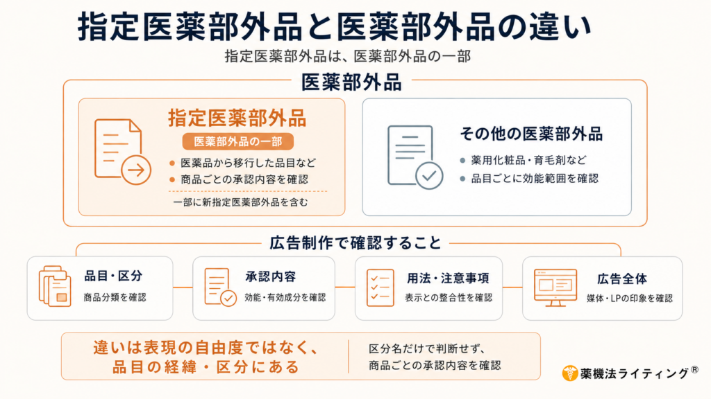 「指定医薬部外品と医薬部外品の違い」を説明するインフォグラフィック。指定医薬部外品は医薬部外品の一部であり、医薬品から移行した品目などが含まれることを図解している。その他の医薬部外品として、薬用化粧品や育毛剤などを例示。広告制作時の確認項目として、品目・区分、承認内容、用法・注意事項、広告全体の4点を示し、区分名だけで判断せず、商品ごとの承認内容を確認する重要性を伝えている。