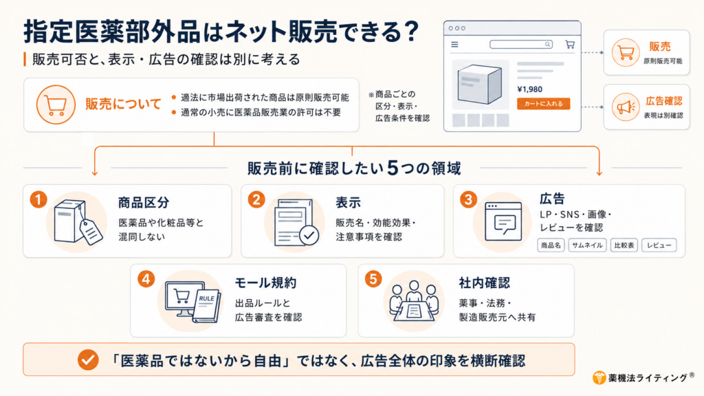 指定医薬部外品のネット販売に関する確認事項を整理した図解。適法に市場出荷された商品は原則として販売でき、通常の小売に医薬品販売業の許可は不要と示したうえで、販売可否と表示・広告の確認は別に考える必要があると説明している。販売前の確認領域として、「商品区分」「表示」「広告」「モール規約」「社内確認」の5項目を、商品箱、パッケージ、Web画面、ルールブック、担当者会議のアイコン付きカードで紹介。下部には、「医薬品ではないから自由」と判断せず、広告全体の印象を横断的に確認することが重要とまとめている。