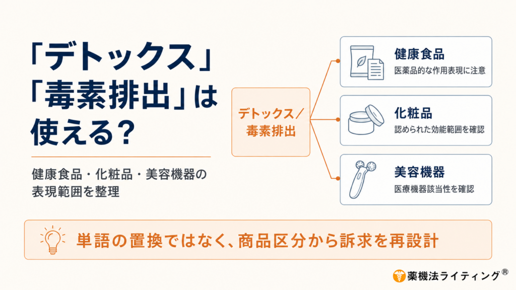 「デトックス」「毒素排出」という表現が使えるかを、健康食品・化粧品・美容機器の商品区分別に整理した図解。健康食品は医薬品的な作用表現に注意し、化粧品は認められた効能範囲を確認、美容機器は医療機器に該当するかを確認する必要があると示している。最下部に、単語を別の言葉へ置き換えるのではなく、商品区分に合わせて訴求内容そのものを再設計するようまとめている。