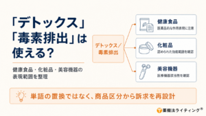 「デトックス」「毒素排出」という表現が使えるかを、健康食品・化粧品・美容機器の商品区分別に整理した図解。健康食品は医薬品的な作用表現に注意し、化粧品は認められた効能範囲を確認、美容機器は医療機器に該当するかを確認する必要があると示している。最下部に、単語を別の言葉へ置き換えるのではなく、商品区分に合わせて訴求内容そのものを再設計するようまとめている。