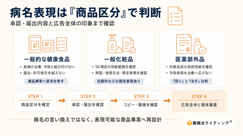 病名表現の可否を商品区分ごとに判断する流れを示した図解。一般的な健康食品は疾病の治療・予防と結び付けず、届出・許可表示を超えないこと、一般化粧品は56項目の効能範囲や剤型・使用方法による限定表現を確認すること、医薬部外品は承認された効能を確認し、「防ぐ」と「治す」を区別することを説明している。下段では「商品区分を確定→承認・届出を確認→コピー・画像を確認→広告全体と媒体を審査」の4段階を示し、病名を言い換えるのではなく、表現可能な商品事実へ再設計するようまとめている。