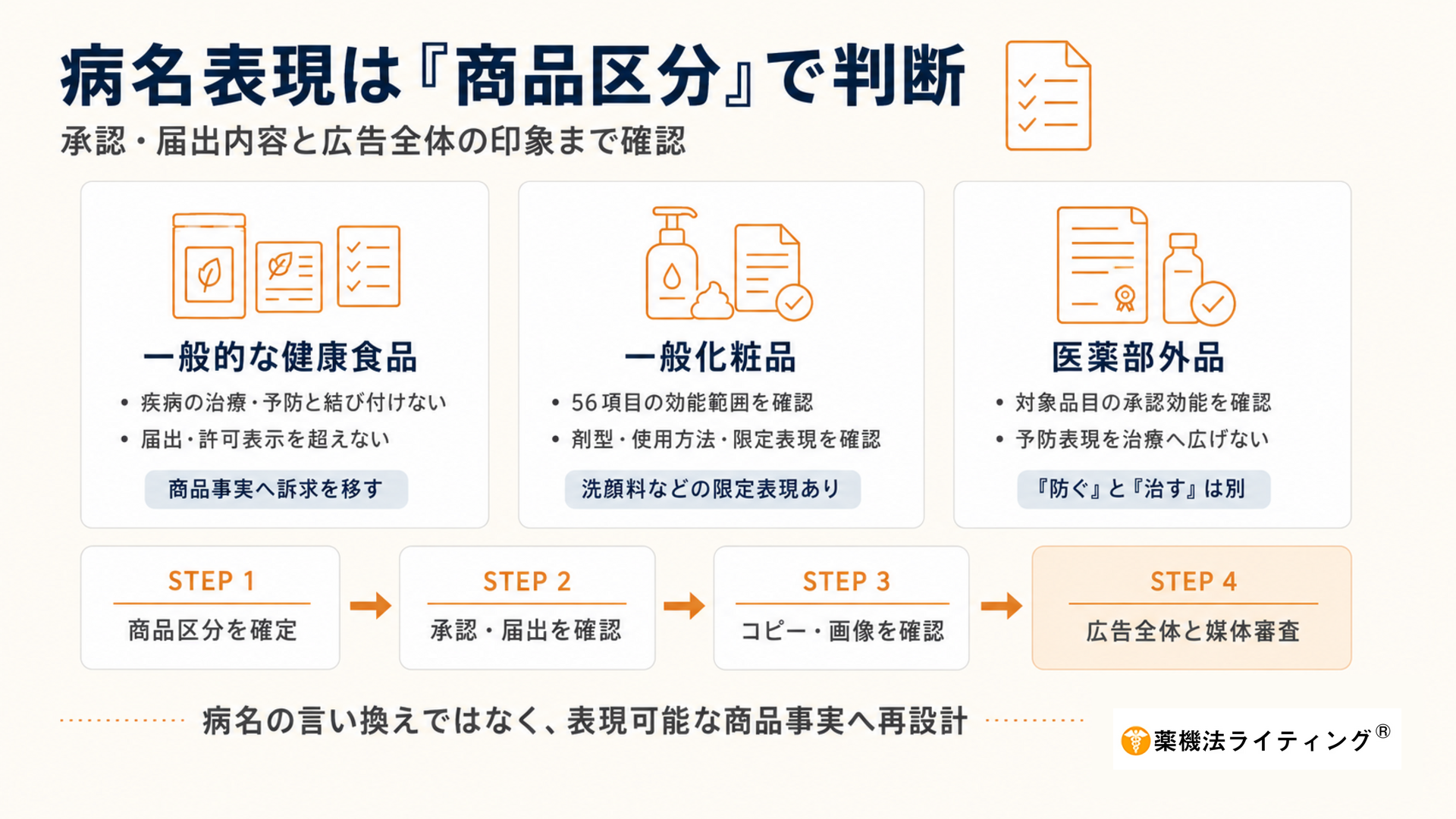 病名表現の可否を商品区分ごとに判断する流れを示した図解。一般的な健康食品は疾病の治療・予防と結び付けず、届出・許可表示を超えないこと、一般化粧品は56項目の効能範囲や剤型・使用方法による限定表現を確認すること、医薬部外品は承認された効能を確認し、「防ぐ」と「治す」を区別することを説明している。下段では「商品区分を確定→承認・届出を確認→コピー・画像を確認→広告全体と媒体を審査」の4段階を示し、病名を言い換えるのではなく、表現可能な商品事実へ再設計するようまとめている。