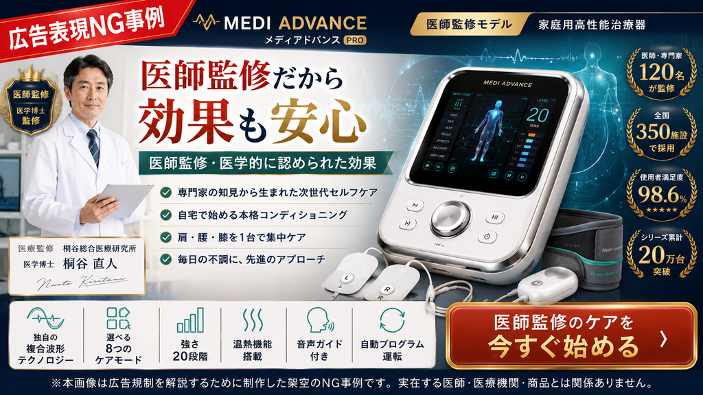 広告表現のNG事例として作成された架空の医療機器広告画像。家庭用高性能治療器「MEDI ADVANCE PRO」の広告において、白衣を着た男性医師の写真と共に「医師監修だから効果も安心」というキャッチコピーが表示されている。また「医師監修」「120名が監修」「全国350施設で採用」といったバッジが配置されている。下部には、この画像が広告規制を解説するために制作された架空の事例であり、実在する人物・商品とは無関係である旨の注釈が記載されている。