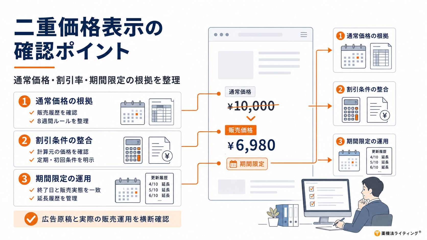 通常価格と販売価格を併記した二重価格表示のイメージ図