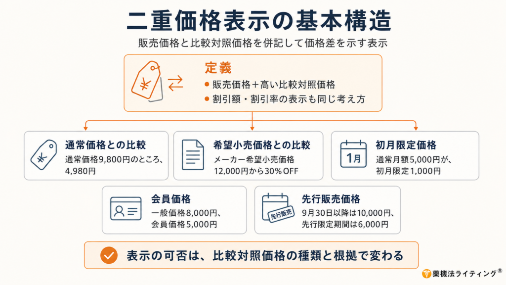 二重価格表示の基本的な仕組みを示す図。高い比較対照価格(通常価格やメーカー希望小売価格など)と、現在販売している低い価格を並べて記載し、その差額や割引率によって消費者に価格の有利性を伝える構造を可視化したイメージ図