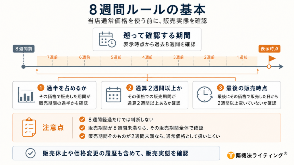 8週間の期間を示すタイムライン図。現在を起点に遡った8週間において、通常価格で販売していた期間、販売日数、最後にその価格で販売した時点といった判定基準が満たされているかを可視化した解説図