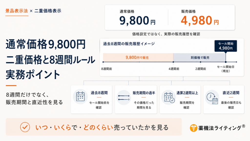 二重価格表示と8週間ルールの実務ポイントを解説する図。通常価格9,800円、販売価格4,980円を表示する際の注意点として、価格設定だけでなく実際の販売履歴を確認する必要があると示している。具体的には、セール開始時点からさかのぼる『過去8週間の販売履歴』において、販売期間の過半をその価格で販売しているか、通算2週間以上販売しているか、直近2週間以内に販売実績があるか、という4つの確認基準（過去8週間、販売期間の過半、通算2週間以上、直近2週間）をチェックリスト形式で図解している。