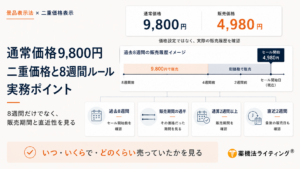 二重価格表示と8週間ルールの実務ポイントを解説する図。通常価格9,800円、販売価格4,980円を表示する際の注意点として、価格設定だけでなく実際の販売履歴を確認する必要があると示している。具体的には、セール開始時点からさかのぼる『過去8週間の販売履歴』において、販売期間の過半をその価格で販売しているか、通算2週間以上販売しているか、直近2週間以内に販売実績があるか、という4つの確認基準(過去8週間、販売期間の過半、通算2週間以上、直近2週間)をチェックリスト形式で図解している。