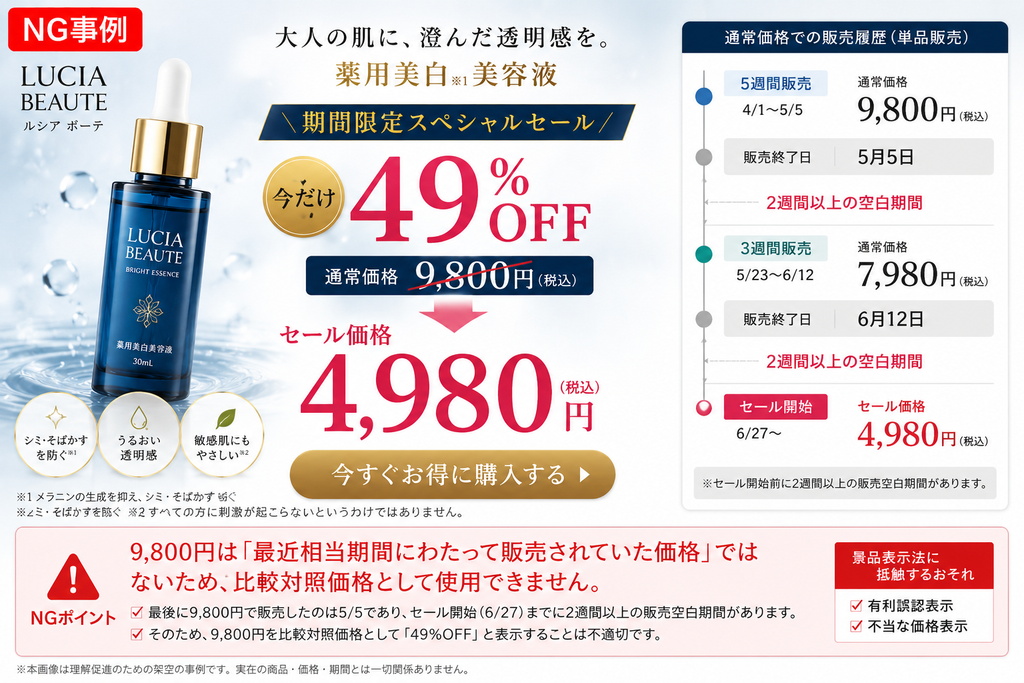 薬用美白美容液のセール広告で、通常価格9,800円から4,980円(49%OFF)と表示しているが、これは景品表示法における二重価格表示のNG事例を示す図。販売履歴として、4月1日〜5月5日まで9,800円で販売した後、2週間以上の空白期間を経て、5月23日〜6月12日に7,980円で販売し、その後また2週間以上の空白期間を経て6月27日から4,980円でセールを開始しているため、9,800円を『最近相当期間にわたって販売されていた価格』として比較対照価格に使用できないことを解説している。