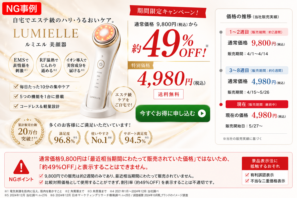家庭用美顔器のセール広告における二重価格表示のNG事例を示す図。通常価格9,800円、特別価格4,980円(約49%OFF)と表示しているが、販売履歴として最初の2週間のみ9,800円で販売し、その後6週間は4,980円で販売していた実績が示されている。この履歴では9,800円が『最近相当期間にわたって販売されていた価格』に該当しないため、比較対照価格や割引率(約49%OFF)の表示は景品表示法における有利誤認・不当な二重価格表示に抵触するおそれがあることを解説している。