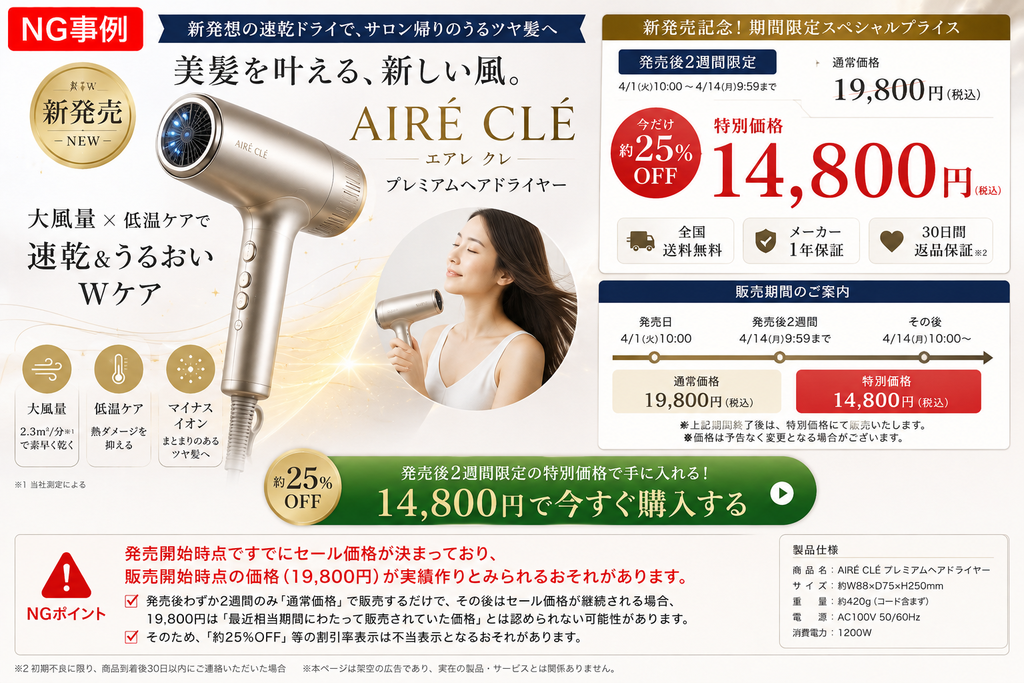 ヘアードライヤー『AIRÉ CLÉ』の製品広告における二重価格表示のNG事例を示す図。発売から2週間のみ19,800円で販売し、その後14,800円で販売する計画であることを示している。画像内の『NGポイント』では、販売開始時点からセール価格が決まっている場合、当初の2週間だけ高い価格で販売しても『最近相当期間にわたって販売されていた価格』とは認められず、『約25%OFF』という割引率表示が景品表示法における不当表示となるおそれがあることを解説している。