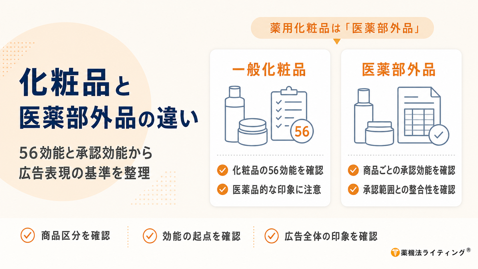 化粧品と医薬部外品の広告表現の違いを比較した図解。一般化粧品は化粧品の56効能、医薬部外品は商品ごとの承認効能を基準に確認し、薬用化粧品は医薬部外品として扱うことを示している。