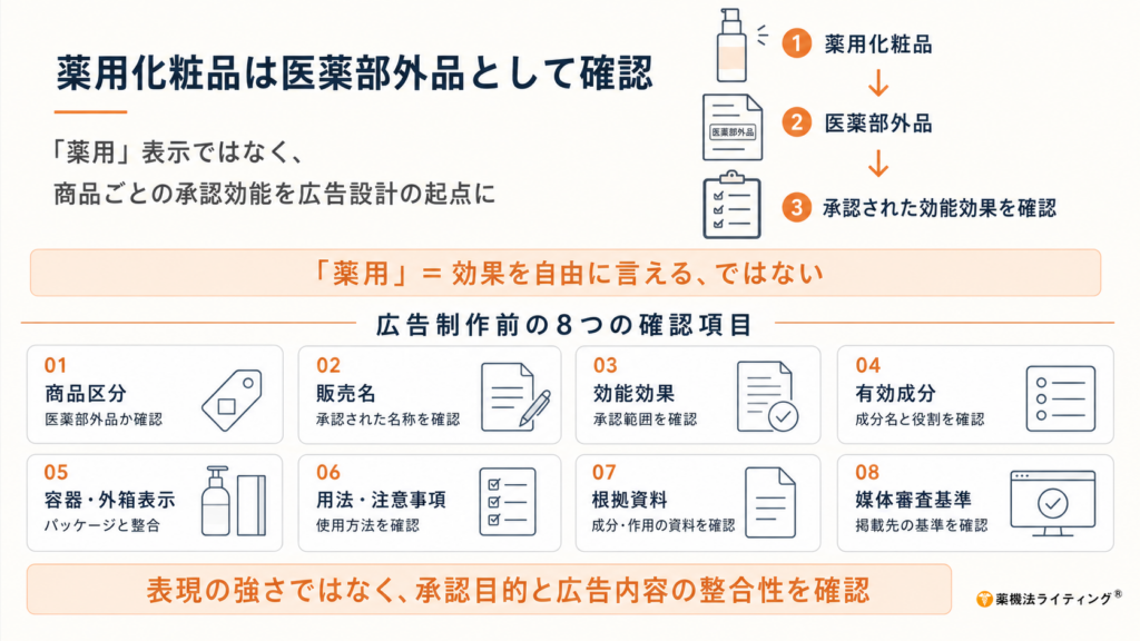 薬用化粧品は医薬部外品として、商品ごとの承認効能を起点に広告設計する考え方を示した図解。商品区分、販売名、効能効果、有効成分、容器・外箱表示、用法・注意事項、根拠資料、媒体審査基準の8項目を確認し、承認目的と広告内容の整合性を重視することを説明している。