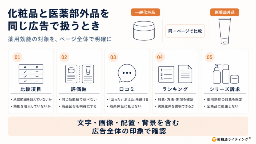 化粧品と医薬部外品を同じ広告で扱う際の確認ポイントを示した図解。一般化粧品と医薬部外品を同一ページで比較する場合に、比較項目、評価軸、口コミ、ランキング、シリーズ訴求の5項目を確認し、薬用効能の対象を文字・画像・配置・背景を含む広告全体の印象で明確にする重要性を説明している。