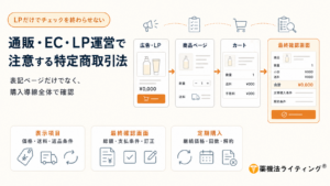 「通販・EC・LP運営で注意する特定商取引法」という見出しの横に、広告・LP、商品ページ、カート、最終確認画面を矢印でつないだ購入導線を示す図解。下部には、価格・送料・返品条件などの表示項目、総額・支払条件・訂正を確認する最終確認画面、継続価格・回数・解約方法を確認する定期購入の3つのポイントを配置し、特商法表記ページだけでなく購入導線全体を照合する重要性を示している。