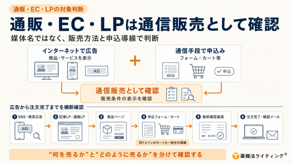 「通販・EC・LPは通信販売として確認」という見出しの図解。中央では「インターネットで広告」と「通信手段で申込み」の2条件から、「通信販売として確認」につながることを示している。下部には、SNS・検索広告、記事LP・通販LP、商品ページ、申込フォーム・カート、最終確認画面、注文完了・確認メールの6工程を矢印でつなぎ、広告から注文完了までを一つの購入導線として横断確認する構成になっている。最下部では、「何を売るか」と「どのように売るか」を分けて確認することが重要だとまとめている。