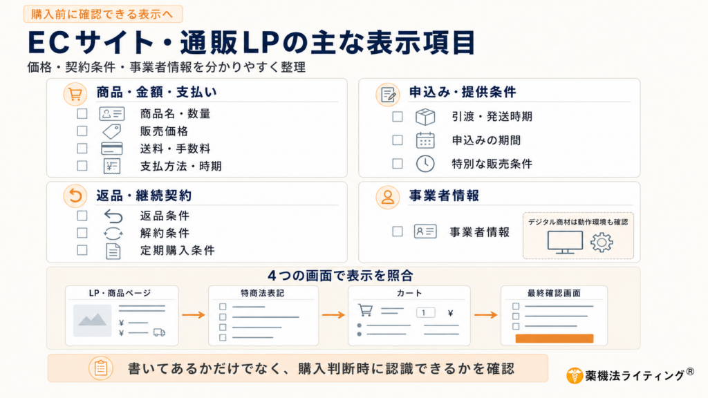 ECサイト・通販LPで購入前に確認できるよう表示すべき主な項目を整理した図。商品・金額・支払いでは商品名・数量、販売価格、送料・手数料、支払方法・支払時期を確認し、申込み・提供条件では引渡し・発送時期、申込み期間、特別な販売条件を確認する。返品・継続契約では返品条件、解約条件、定期購入条件を整理し、事業者情報として販売事業者の情報を表示する。さらにデジタル商材では利用に必要な動作環境も確認し、LP・商品ページ、特定商取引法表記、カート、最終確認画面の4つの画面で表示内容を照合し、単に記載があるかだけでなく、消費者が購入判断時に価格・契約条件・事業者情報を認識できる状態かを確認することが重要であると示している。