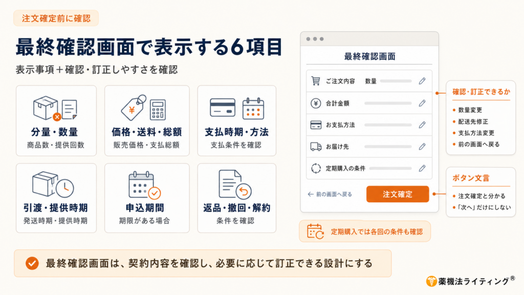 「最終確認画面で表示する6項目」を整理した図解。左側に、分量・数量、価格・送料・総額、支払時期・方法、引渡・提供時期、申込期間、返品・撤回・解約の6項目をカードで配置している。右側には最終確認画面のイメージとともに、「確認・訂正できるか」として数量変更、配送先修正、支払方法変更、前の画面へ戻ること、「ボタン文言」として注文確定と分かる表示にすることや「次へ」だけにしないことを示している。下部では、最終確認画面は契約内容を確認し、必要に応じて訂正できる設計にすることが重要だとまとめている。