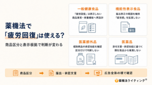 薬機法上、「疲労回復」という表現が使えるかを商品区分と表示根拠で整理した図解。一般健康食品では「疲労回復」を表示せず、商品事実や栄養補給の訴求へ再設計する必要がある。機能性表示食品は届出表示の範囲を維持し、「疲労感」を過度に拡張しない。医薬部外品は個別商品の承認効能、医薬品は添付文書や承認効能に基づいて判断し、類似商品から推測しないよう説明している。最下部に「商品区分→届出・承認文言→広告全体」の順で確認するとまとめている。