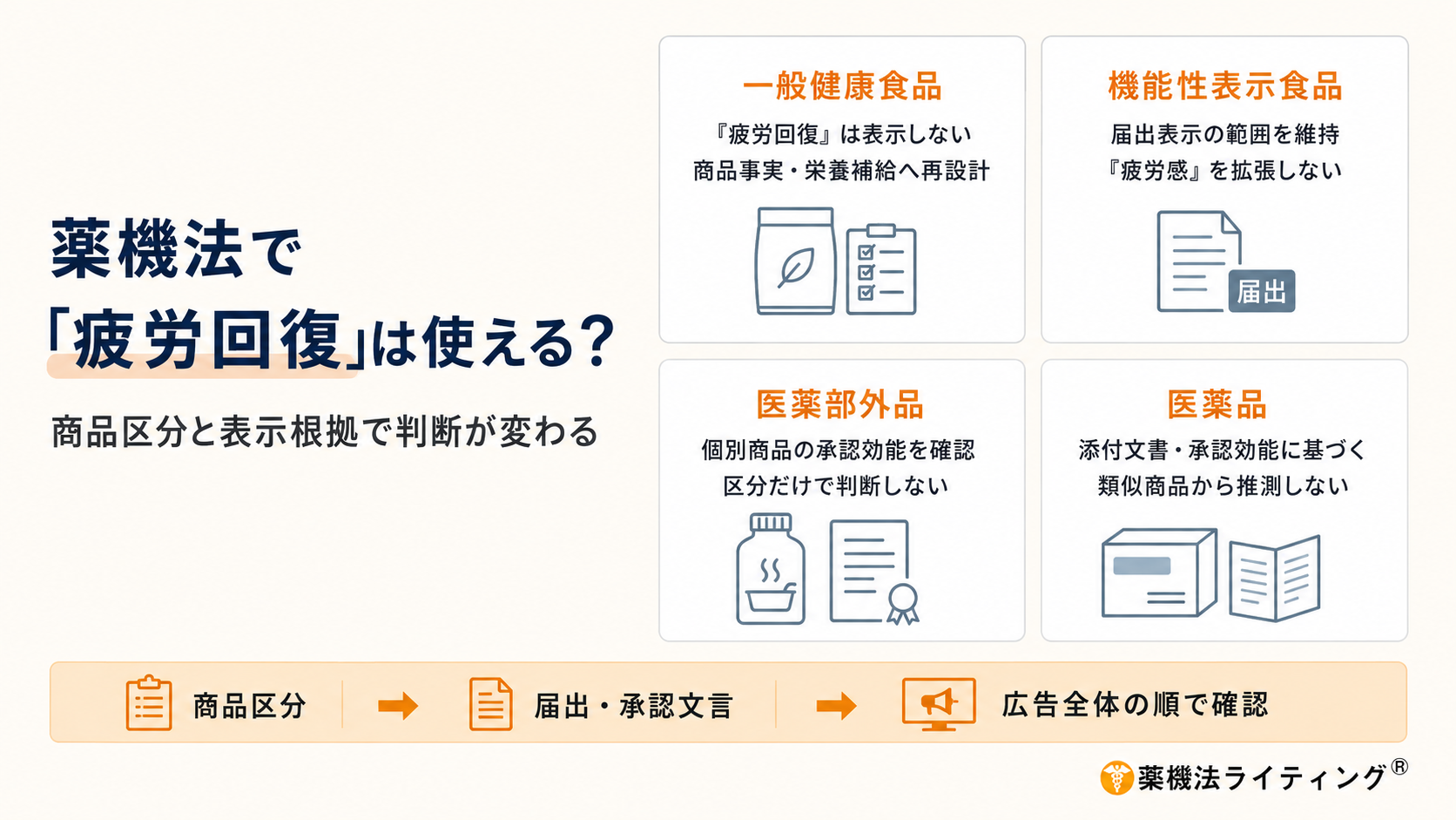 薬機法上、「疲労回復」という表現が使えるかを商品区分と表示根拠で整理した図解。一般健康食品では「疲労回復」を表示せず、商品事実や栄養補給の訴求へ再設計する必要がある。機能性表示食品は届出表示の範囲を維持し、「疲労感」を過度に拡張しない。医薬部外品は個別商品の承認効能、医薬品は添付文書や承認効能に基づいて判断し、類似商品から推測しないよう説明している。最下部に「商品区分→届出・承認文言→広告全体」の順で確認するとまとめている。