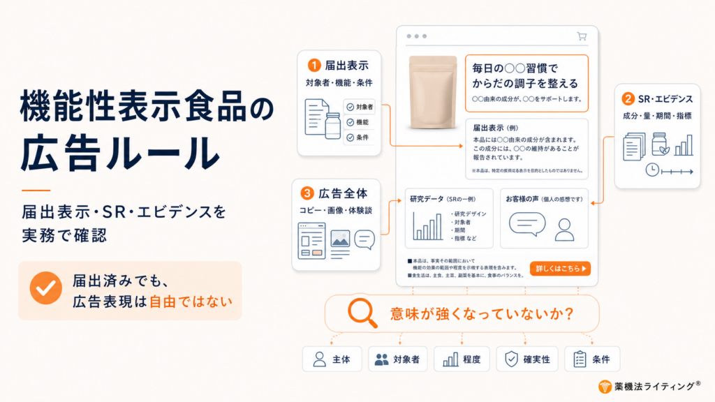 機能性表示食品の広告ルールを解説した図解。「届出表示」「SR・エビデンス」「広告全体」という3つのポイントと、広告表現が届出範囲を超えて意味が強くなっていないかを判断するための「主体・対象者・程度・確実性・条件」という5つの視点が示されている。