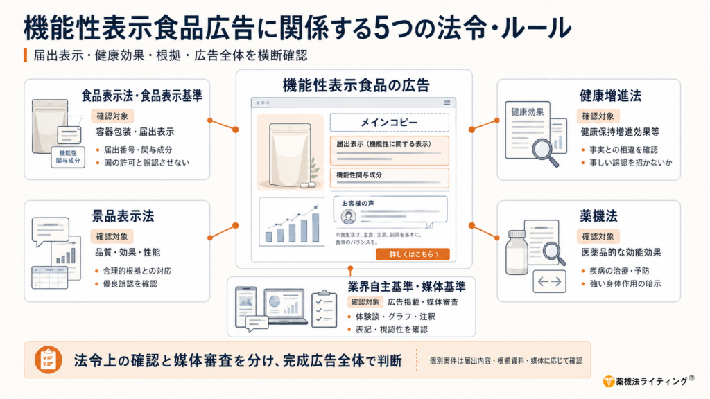 「機能性表示食品広告に関係する5つの法令・ルール」を解説した図解。中央にWeb広告のイメージ図が配置され、その周囲に食品表示法・食品表示基準、健康増進法、景品表示法、薬機法、業界自主基準・媒体基準の5つがそれぞれの確認対象とともに記載されている。完成広告全体で判断することの重要性が示されている。
