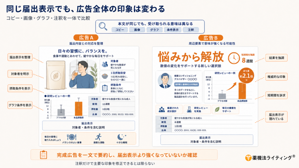 「同じ届出表示でも、広告全体の印象は変わる」と題された図解。機能性表示食品の広告において、届出表示が同じであっても、コピー、画像、グラフ、注釈などの周辺要素により消費者が受ける印象が異なることを、広告A（適切に情報を整理した例）と広告B（周辺要素で意味が強調された例）を比較して示している。完成広告を一文で要約し、届出表示の範囲を超えていないかを確認することの重要性を伝えている。