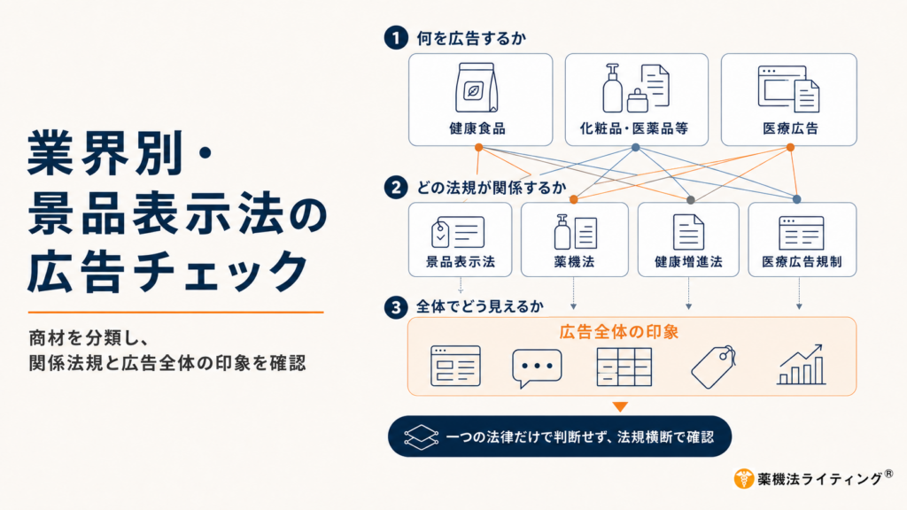業界別広告チェックの全体像：景品表示法、薬機法、健康増進法、医療広告規制が各業界にどのように関わるかを示す図解