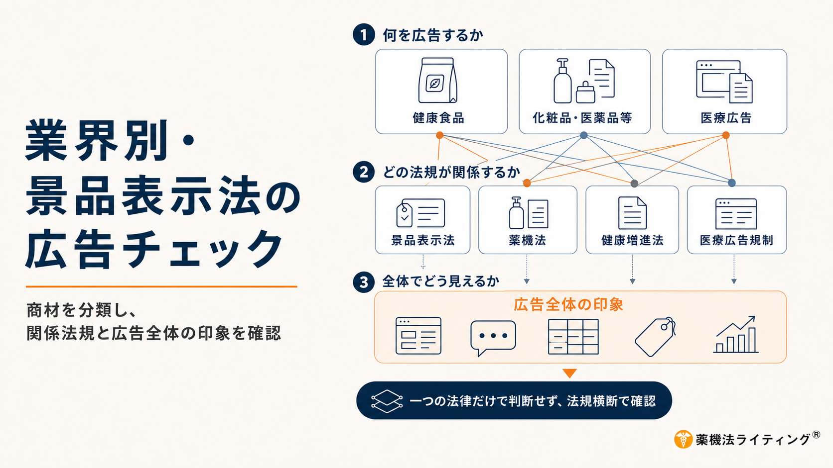 業界別広告チェックの全体像:景品表示法、薬機法、健康増進法、医療広告規制が各業界にどのように関わるかを示す図解