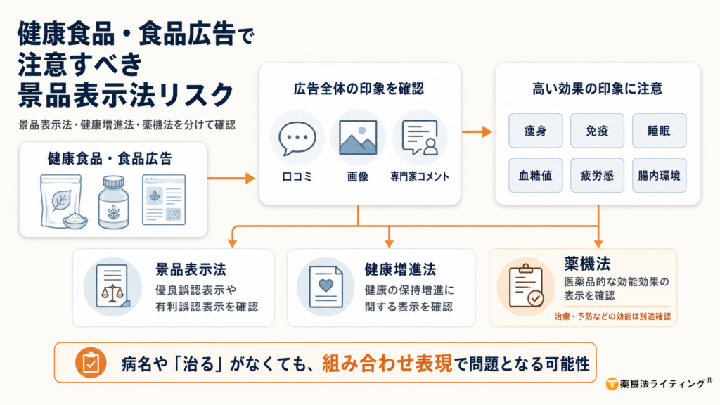 健康食品広告における景品表示法・健康増進法・薬機法の関係図と、各法律での確認ポイント