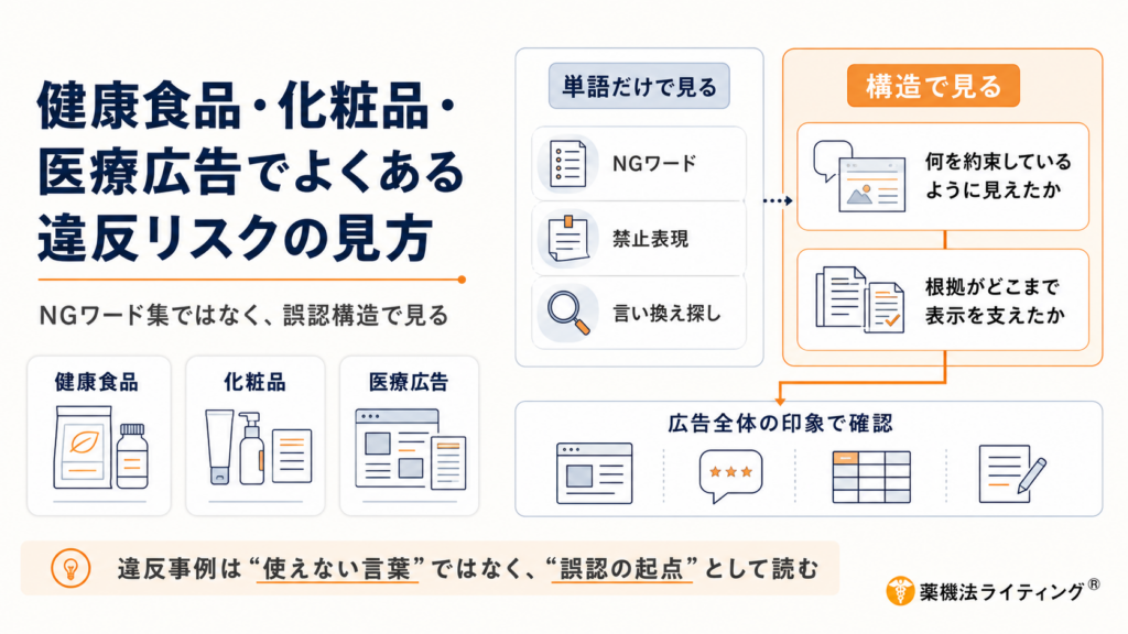 広告違反リスクを確認するための『誤認構造』を示す図解:NGワード集による判定ではなく、広告全体(コピー・口コミ・画像等)が与える印象と根拠の整合性で判断する考え方