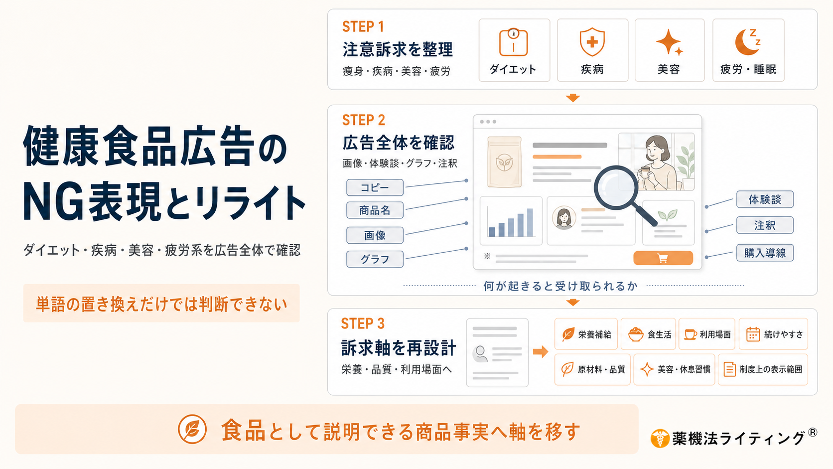 健康食品広告のNG表現とリライト:3つのステップによる広告制作のフロー図。 STEP 1:注意訴求を整理(ダイエット、疾病、美容、疲労・睡眠)。 STEP 2:広告全体を確認(コピー、商品名、画像、グラフ、体験談、注釈、購入導線を含め、何が起きると受け取られるかを確認)。 STEP 3:訴求軸を再設計(栄養補給、食生活、利用場面、続けやすさ、原材料・品質、美容・休息習慣、制度上の表示範囲へ軸を移す)。 図の下部には『食品として説明できる商品事実へ軸を移す』というコンセプトが記載されている。