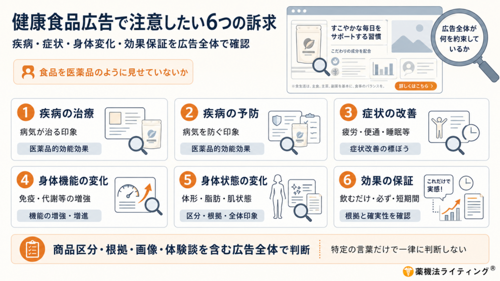 健康食品広告で注意すべき6つの訴求ポイントを示す図解。健康食品を医薬品のように見せないための広告チェック項目として、以下の6つが挙げられている。
疾病の治療(病気が治る印象)
疾病の予防(病気を防ぐ印象)
症状の改善(疲労・便通・睡眠等の改善標ぼう)
身体機能の変化(免疫・代謝等の増強)
身体状態の変化(体形・脂肪・肌状態)
効果の保証(飲むだけ・必ず・短期間の効果を謳う)
図の上部には、広告全体が何を約束しているかを虫眼鏡で確認するイメージがあり、下部には『商品区分・根拠・画像・体験談を含む広告全体で判断し、特定の言葉だけで一律に判断しない』という注意書きが記載されている。