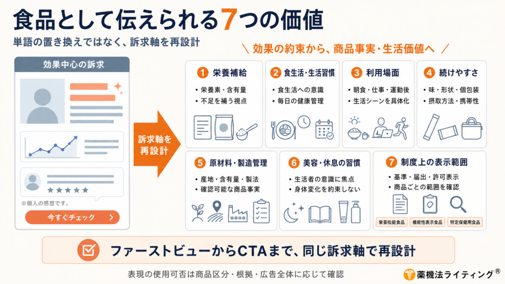 『食品として伝えられる7つの価値』というタイトルの図解。左側には、『効果中心の訴求(悩む人物、数値が上がるグラフ、体験談、今すぐチェックボタン)』という広告構成が示されており、そこから矢印で『訴求軸を再設計』して右側の7つの価値へ移行する流れが描かれている。
7つの価値は以下の通り:
栄養補給(栄養素・含有量、不足を補う視点)
食生活・生活習慣(食生活への意識、毎日の健康管理)
利用場面(朝食・仕事・運動後、生活シーンの具体化)
続けやすさ(味・形状・個包装、摂取方法・携帯性)
原材料・製造管理(産地・含有量・製法、確認可能な商品事実)
美容・休息の習慣(生活者の意識に焦点、身体変化を約束しない)
制度上の表示範囲(基準・届出・許可表示、商品ごとの範囲を確認)
図の下部には『ファーストビューからCTAまで、同じ訴求軸で再設計』というコンセプトが記載されている。