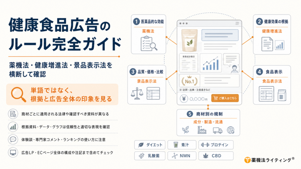 「健康食品広告のルール完全ガイド」と題された図解。中央にWebページのLPイメージを配置し、その周囲に「薬機法（医薬品的な効能）」「健康増進法（健康効果の根拠）」「景品表示法（品質・価格・比較）」「食品表示法（食品表示）」「商材別の規制（成分・製造・流通）」という5つの枠で法規制の関係性を示している。左側には「単語ではなく、根拠と広告全体の印象を見る」というメッセージと共に、商材ごとの確認、資料の信頼性、体験談・ランキングの注意点、広告全体のチェックといった4つのチェックポイントが記載されている。下部にはダイエット、青汁、プロテイン、乳酸菌、NMN、CBDという代表的な商材が列挙されている。