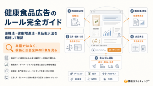 「健康食品広告のルール完全ガイド」と題された図解。中央にWebページのLPイメージを配置し、その周囲に「薬機法(医薬品的な効能)」「健康増進法(健康効果の根拠)」「景品表示法(品質・価格・比較)」「食品表示法(食品表示)」「商材別の規制(成分・製造・流通)」という5つの枠で法規制の関係性を示している。左側には「単語ではなく、根拠と広告全体の印象を見る」というメッセージと共に、商材ごとの確認、資料の信頼性、体験談・ランキングの注意点、広告全体のチェックといった4つのチェックポイントが記載されている。下部にはダイエット、青汁、プロテイン、乳酸菌、NMN、CBDという代表的な商材が列挙されている。