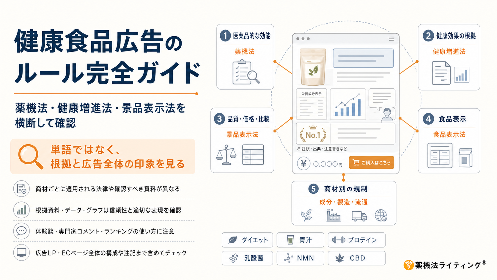 「健康食品広告のルール完全ガイド」と題された図解。中央にWebページのLPイメージを配置し、その周囲に「薬機法(医薬品的な効能)」「健康増進法(健康効果の根拠)」「景品表示法(品質・価格・比較)」「食品表示法(食品表示)」「商材別の規制(成分・製造・流通)」という5つの枠で法規制の関係性を示している。左側には「単語ではなく、根拠と広告全体の印象を見る」というメッセージと共に、商材ごとの確認、資料の信頼性、体験談・ランキングの注意点、広告全体のチェックといった4つのチェックポイントが記載されている。下部にはダイエット、青汁、プロテイン、乳酸菌、NMN、CBDという代表的な商材が列挙されている。