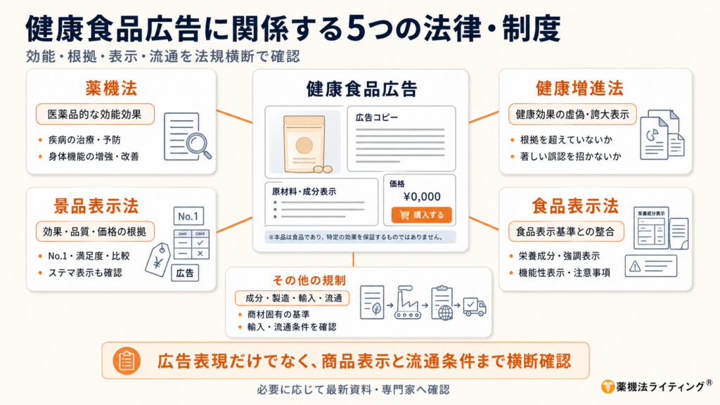 「健康食品広告に関係する5つの法律・制度」を示す図解。中央に健康食品広告の構成要素(商品情報やコピー)を配置し、その周囲に「薬機法」「健康増進法」「景品表示法」「食品表示法」「その他の規制」という5つの枠を設けて、それぞれの法律における主要な確認事項を列挙している。図の下部には「広告表現だけでなく、商品表示と流通条件まで横断確認」というメッセージが記載されている。