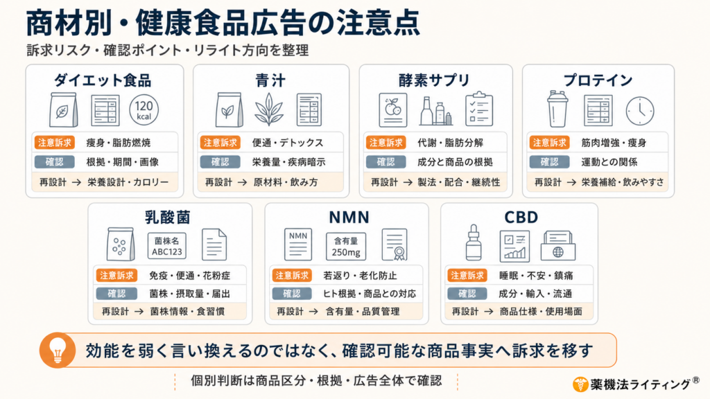 「商材別・健康食品広告の注意点」を示す図解。ダイエット食品、青汁、酵素サプリ、プロテイン、乳酸菌、NMN、CBDの7つの商材について、「注意すべき訴求」「確認ポイント」「再設計(リライト)の方向性」を整理している。図の下部には「効能を弱く言い換えるのではなく、確認可能な商品事実へ訴求を移す」という重要な全体メッセージが記載されている。