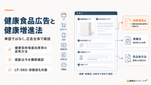 健康食品広告と健康増進法の関係を示す図解。LP、ECサイト、SNS、動画広告、記事広告、体験談を対象に、商品画像・広告見出し・成分説明・体験談・注釈まで広告全体を確認し、健康増進法、薬機法、景品表示法を横断して確認する必要性を整理している。