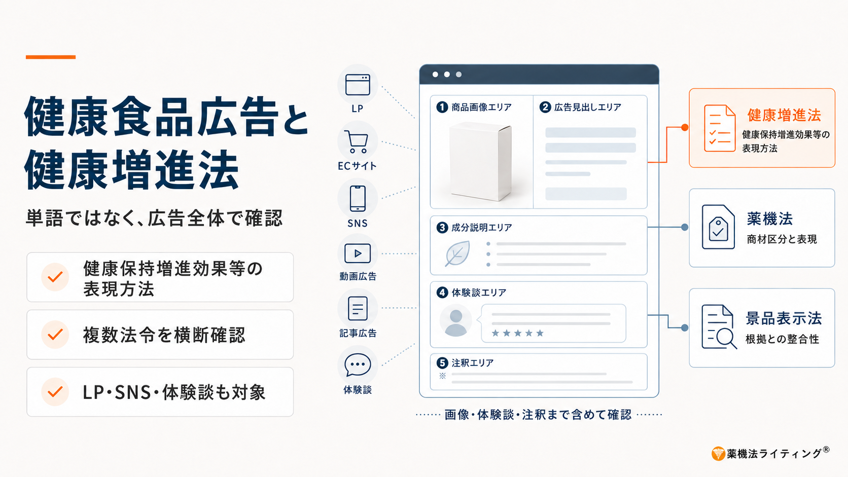 健康食品広告と健康増進法の関係を示す図解。LP、ECサイト、SNS、動画広告、記事広告、体験談を対象に、商品画像・広告見出し・成分説明・体験談・注釈まで広告全体を確認し、健康増進法、薬機法、景品表示法を横断して確認する必要性を整理している。