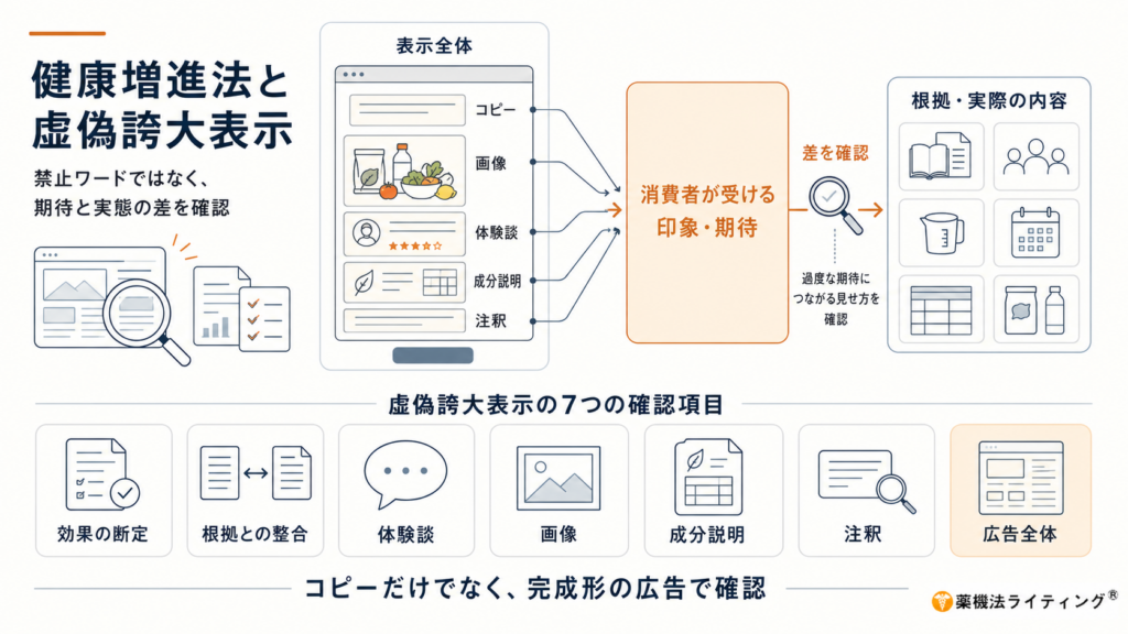 健康増進法における虚偽誇大表示の確認方法を示す図解。コピー、画像、体験談、成分説明、注釈などの表示全体から消費者が受ける印象・期待を整理し、根拠や実際の内容との差を確認する流れを示している。下部には、効果の断定、根拠との整合、体験談、画像、成分説明、注釈、広告全体の7つの確認項目を掲載し、コピーだけでなく完成形の広告で確認する重要性を伝えている。