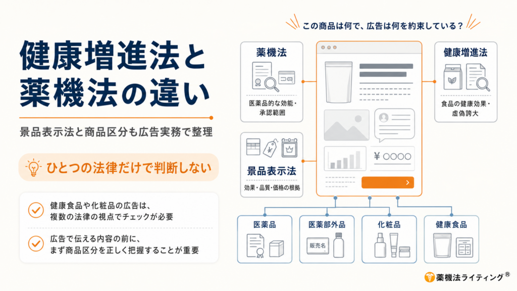 薬機法（医薬品的な効能効果・承認範囲）、健康増進法（食品の健康効果・虚偽誇大）、景品表示法（効果・品質・価格の根拠）の3つの法律を横断的に考慮する必要性と、商品区分（医薬品、医薬部外品、化粧品、健康食品）を正しく把握することが広告制作の前提であることを説明する図。